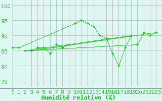 Courbe de l'humidit relative pour Cazaux (33)