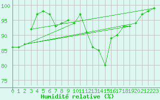 Courbe de l'humidit relative pour Gttingen