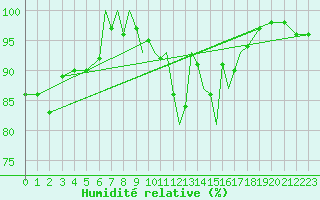 Courbe de l'humidit relative pour Luebeck-Blankensee