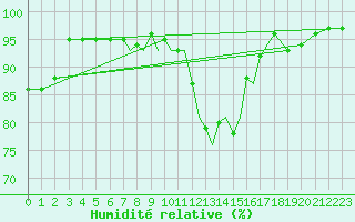 Courbe de l'humidit relative pour Shawbury