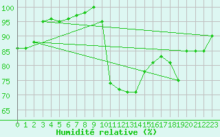 Courbe de l'humidit relative pour Herstmonceux (UK)