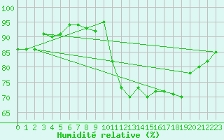 Courbe de l'humidit relative pour Trgueux (22)