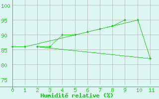 Courbe de l'humidit relative pour Oran Aerodrome