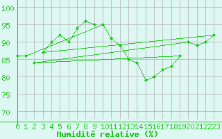 Courbe de l'humidit relative pour Ernage (Be)