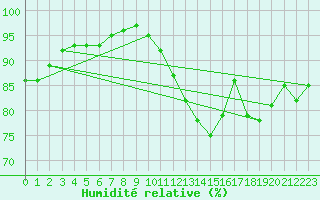 Courbe de l'humidit relative pour Ile de Groix (56)