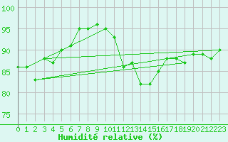 Courbe de l'humidit relative pour Mandailles-Saint-Julien (15)
