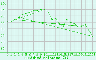 Courbe de l'humidit relative pour Brive-Laroche (19)