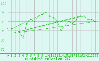 Courbe de l'humidit relative pour Chivenor