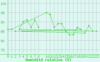 Courbe de l'humidit relative pour Trawscoed