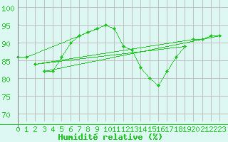 Courbe de l'humidit relative pour Neuville-de-Poitou (86)