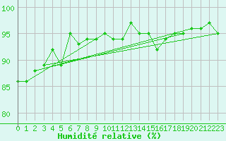Courbe de l'humidit relative pour Miribel-les-Echelles (38)