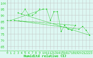 Courbe de l'humidit relative pour Jabbeke (Be)