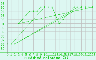 Courbe de l'humidit relative pour Langres (52) 