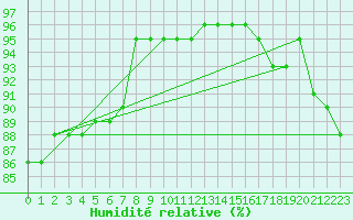 Courbe de l'humidit relative pour Kevo