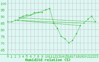 Courbe de l'humidit relative pour Lhospitalet (46)