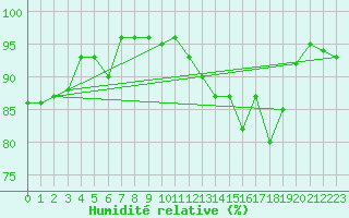 Courbe de l'humidit relative pour Berzme (07)