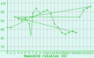 Courbe de l'humidit relative pour Svolvaer / Helle