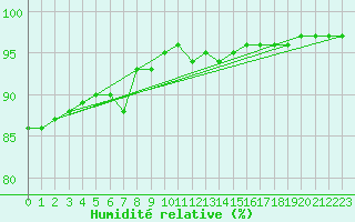 Courbe de l'humidit relative pour Sant Julia de Loria (And)