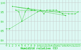 Courbe de l'humidit relative pour Fichtelberg
