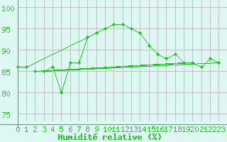 Courbe de l'humidit relative pour Pointe de Chassiron (17)