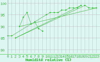 Courbe de l'humidit relative pour Oulu Vihreasaari