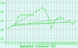 Courbe de l'humidit relative pour Kemi Ajos