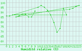 Courbe de l'humidit relative pour Limoges (87)