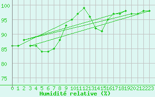 Courbe de l'humidit relative pour Esternay (51)