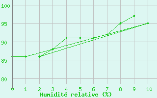 Courbe de l'humidit relative pour Posadas Aero.