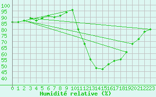 Courbe de l'humidit relative pour Grenoble/agglo Le Versoud (38)