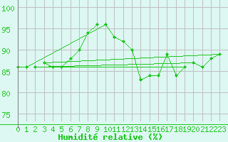 Courbe de l'humidit relative pour Altheim, Kreis Biber