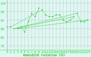 Courbe de l'humidit relative pour Engins (38)