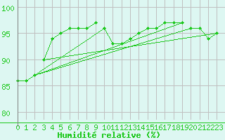 Courbe de l'humidit relative pour Chartres (28)