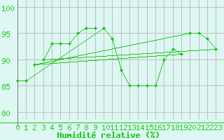 Courbe de l'humidit relative pour Ouzouer (41)