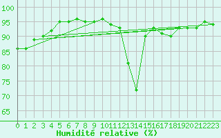 Courbe de l'humidit relative pour Grenoble/St-Etienne-St-Geoirs (38)