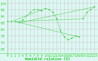 Courbe de l'humidit relative pour Wittering