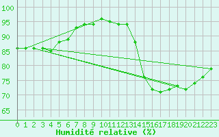 Courbe de l'humidit relative pour Saint-Mards-en-Othe (10)