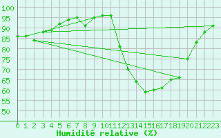 Courbe de l'humidit relative pour Nantes (44)