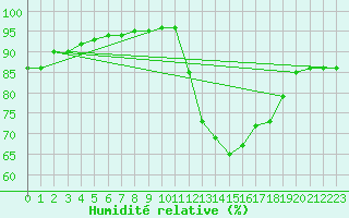 Courbe de l'humidit relative pour Millau (12)