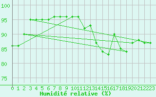Courbe de l'humidit relative pour La Rochelle - Le Bout Blanc (17)
