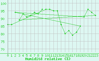 Courbe de l'humidit relative pour Warburg