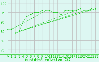 Courbe de l'humidit relative pour Haegen (67)