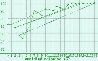 Courbe de l'humidit relative pour Troyes (10)