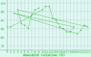 Courbe de l'humidit relative pour Boulogne (62)