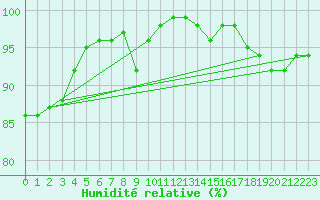 Courbe de l'humidit relative pour Grambow-Schwennenz