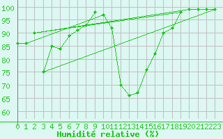 Courbe de l'humidit relative pour Mariapfarr
