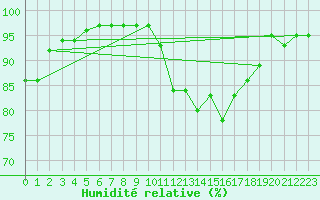 Courbe de l'humidit relative pour Tours (37)