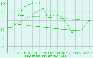 Courbe de l'humidit relative pour Fair Isle