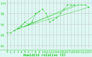 Courbe de l'humidit relative pour Anholt