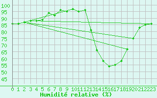 Courbe de l'humidit relative pour Dounoux (88)